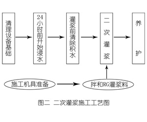 梅里斯达斡尔族灌浆料施工工艺—文字完整版